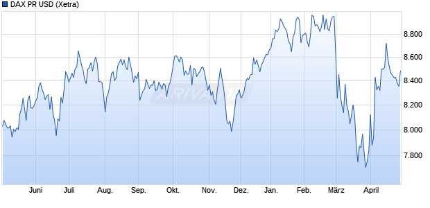 DAX PR USD Chart