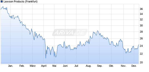 Lawson Products Aktie Chart