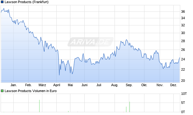 Lawson Products Aktie Chart