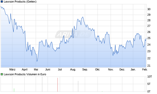 Lawson Products Aktie Chart
