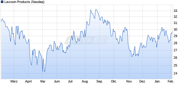 Lawson Products Aktie Chart