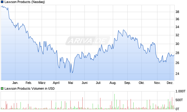 Lawson Products Aktie Chart