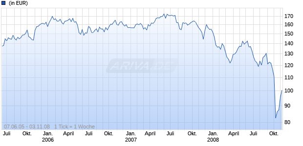 DB PLATINUM IV US GROWTH R1C Chart