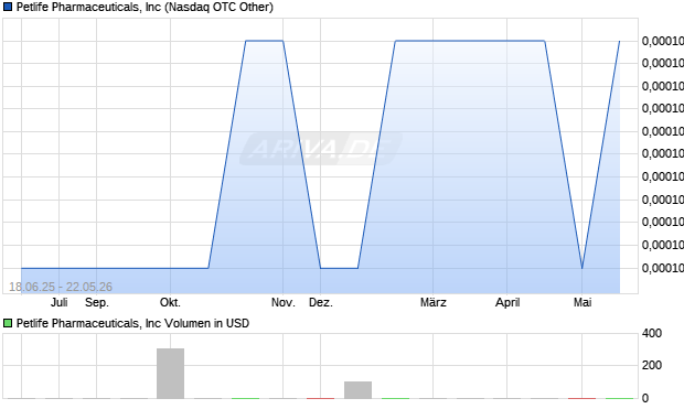 Petlife Pharmaceuticals Aktie Chart
