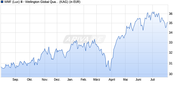 Performance des WMF (Lux) III - Wellington Global Quality Growth USD N A (WKN A117FW, ISIN LU1084870465)
