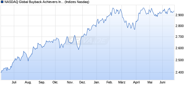 NASDAQ Global Buyback Achievers Index Chart