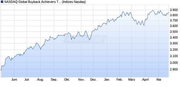 NASDAQ Global Buyback Achievers TR Index Chart