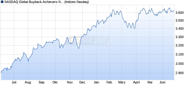 NASDAQ Global Buyback Achievers NTR Index Chart