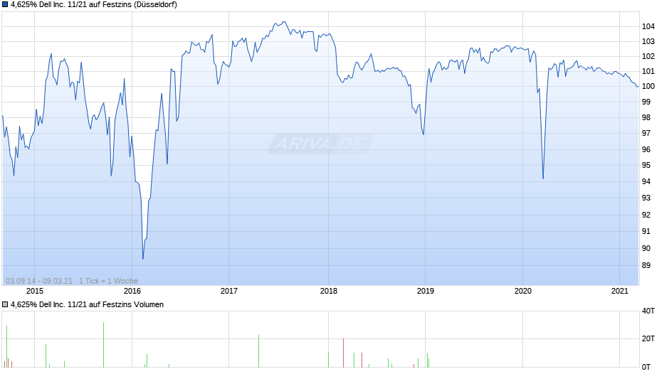 4,625% Dell Inc. 11/21 auf Festzins Chart