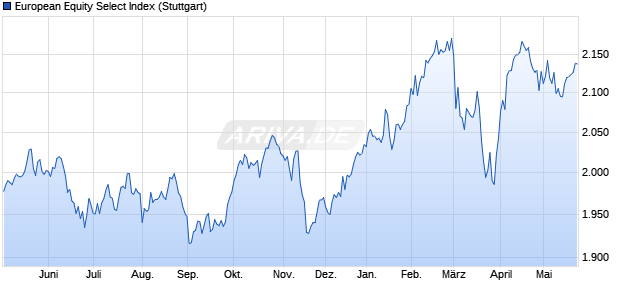 European Equity Select Index Chart