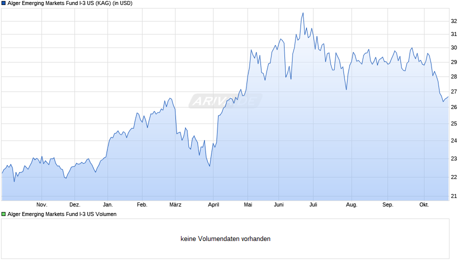 Alger Emerging Markets Fund I-3 US Chart