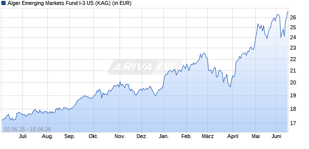 Performance des Alger Emerging Markets Fund I-3 US (WKN A117XB, ISIN LU1086904023)