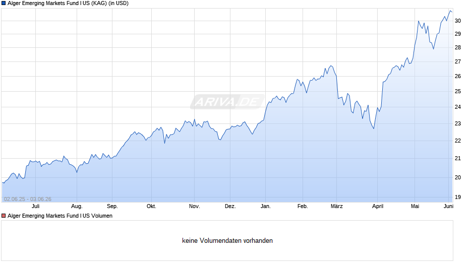 Alger Emerging Markets Fund I US Chart