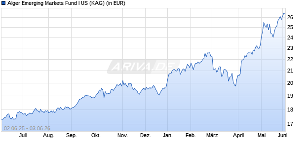 Performance des Alger Emerging Markets Fund I US (WKN A117XC, ISIN LU1086903728)
