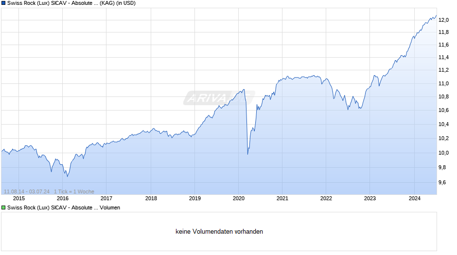Swiss Rock (Lux) SICAV - Absolute Return Bond Fund Plus E Chart