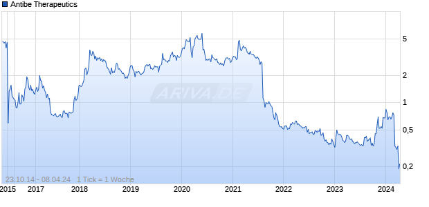 Antibe Therapeutics Chart