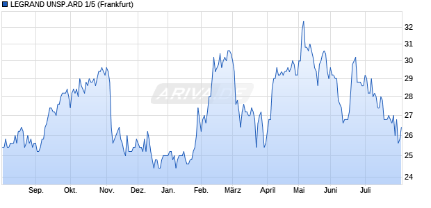 LEGRAND UNSP.ARD 1/5 Aktie Chart