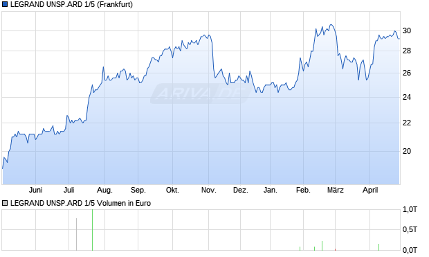 LEGRAND UNSP.ARD 1/5 Aktie Chart