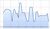 LEGRAND UNSP.ARD 1/5 Chart
