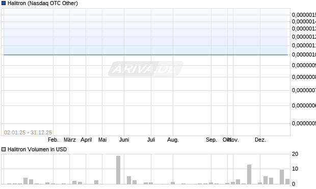 Halitron Aktie Chart