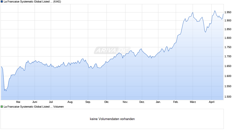 La Francaise Systematic Global Listed Infrastructure (I) Chart