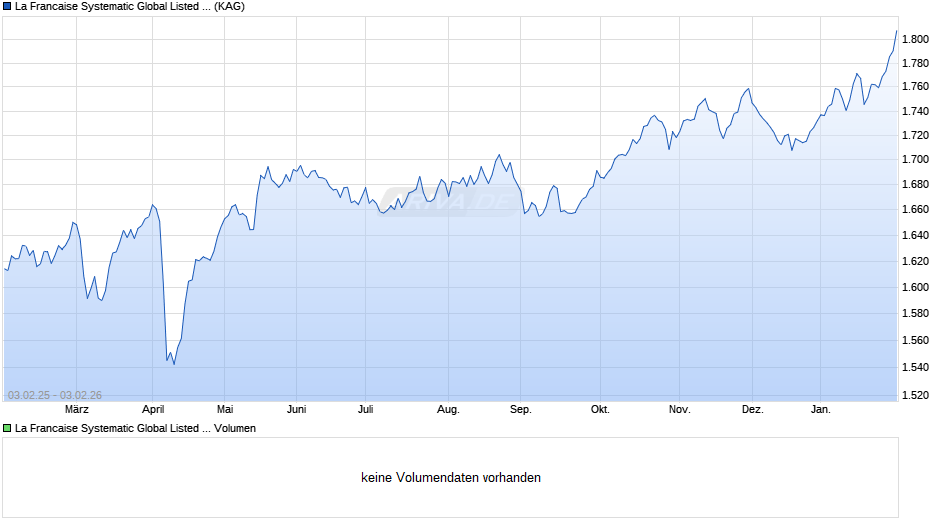 La Francaise Systematic Global Listed Infrastructure (I) Chart