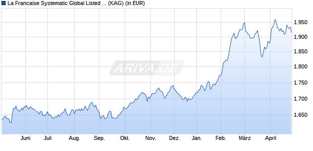 Performance des La Francaise Systematic Global Listed Infrastructure (I) (WKN A0MKQN, ISIN DE000A0MKQN1)
