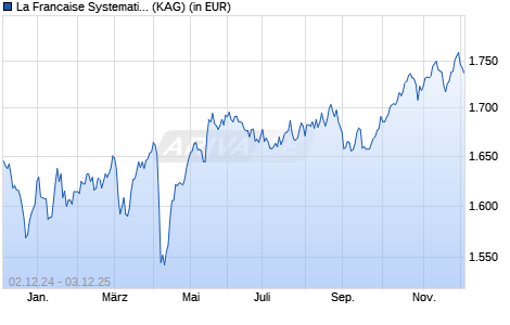 Performance des La Francaise Systematic Global Listed Infrastructure (I) (WKN A0MKQN, ISIN DE000A0MKQN1)