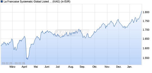 Performance des La Francaise Systematic Global Listed Infrastructure (I) (WKN A0MKQN, ISIN DE000A0MKQN1)
