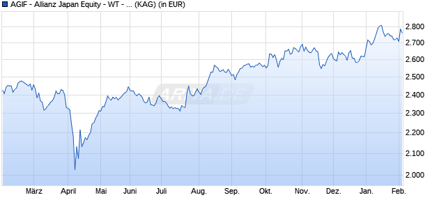 Performance des AGIF - Allianz Japan Equity - WT - EUR (WKN A11599, ISIN LU1078006381)