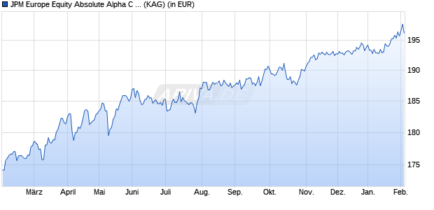 Performance des JPM Europe Equity Absolute Alpha C (perf) (acc) - EUR (WKN A1W91T, ISIN LU1001748398)