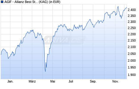 Performance des AGIF - Allianz Best Styles Europe Equity - WT - EUR (WKN A1XCBP, ISIN LU1019964417)