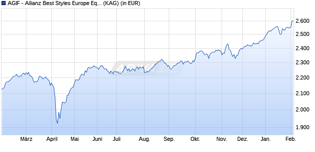 Performance des AGIF - Allianz Best Styles Europe Equity - WT - EUR (WKN A1XCBP, ISIN LU1019964417)