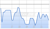 Intellicheck Inc Chart