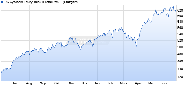 US Cyclicals Equity Index II Total Return Net Chart