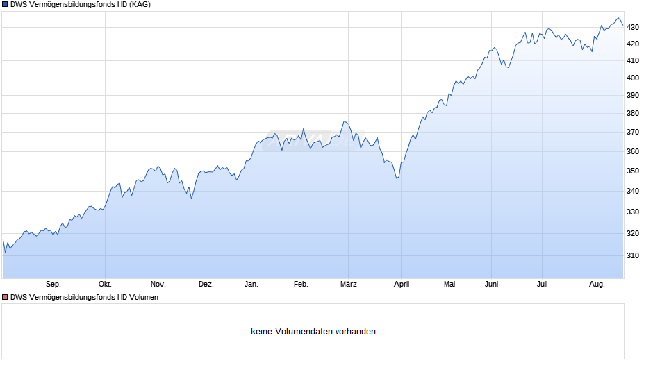 DWS Vermögensbildungsfonds I ID Chart