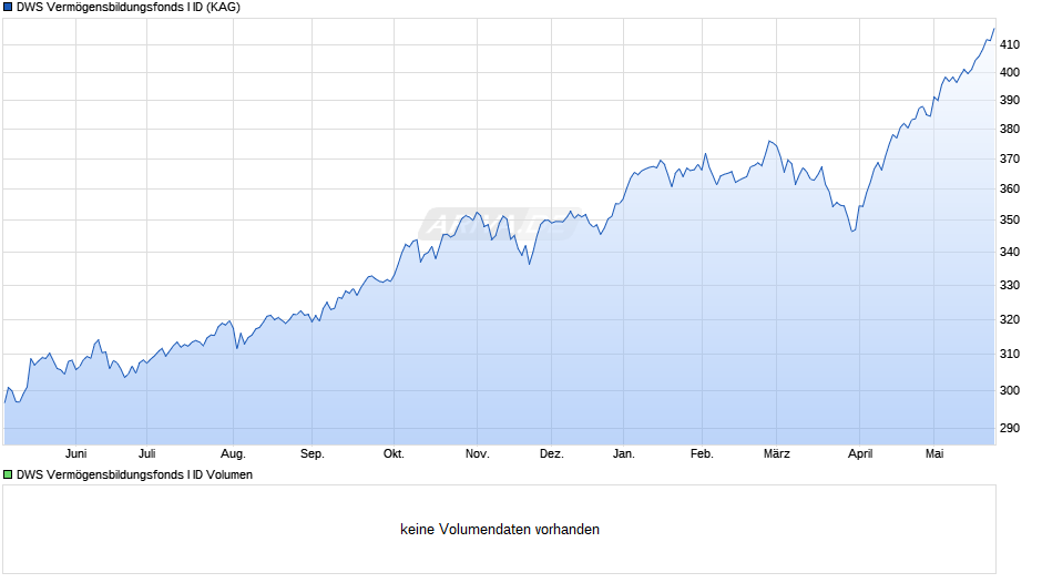 DWS Vermögensbildungsfonds I ID Chart
