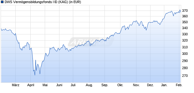 Performance des DWS Verm&ouml;gensbildungsfonds I ID (WKN DWS16D, ISIN DE000DWS16D5)