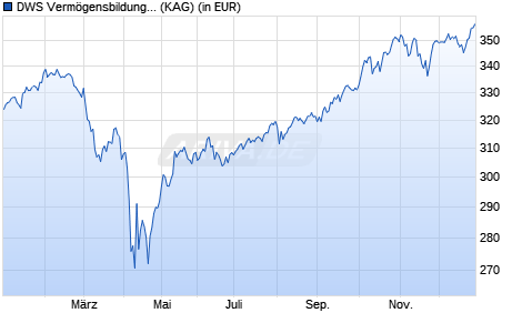 Performance des DWS Verm&ouml;gensbildungsfonds I ID (WKN DWS16D, ISIN DE000DWS16D5)