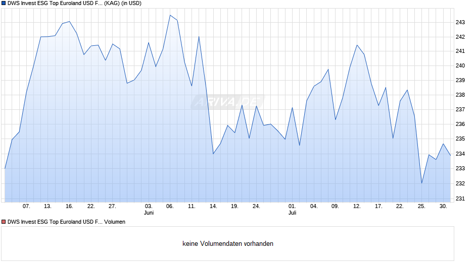 DWS Invest ESG Top Euroland USD FCH Chart