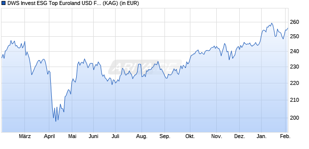 Performance des DWS Invest ESG Top Euroland USD FCH (WKN DWS1W6, ISIN LU0911039666)
