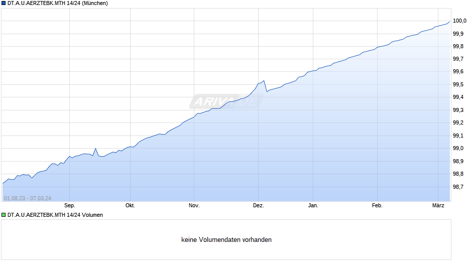 DT.A.U.AERZTEBK.MTH 14/24 Chart