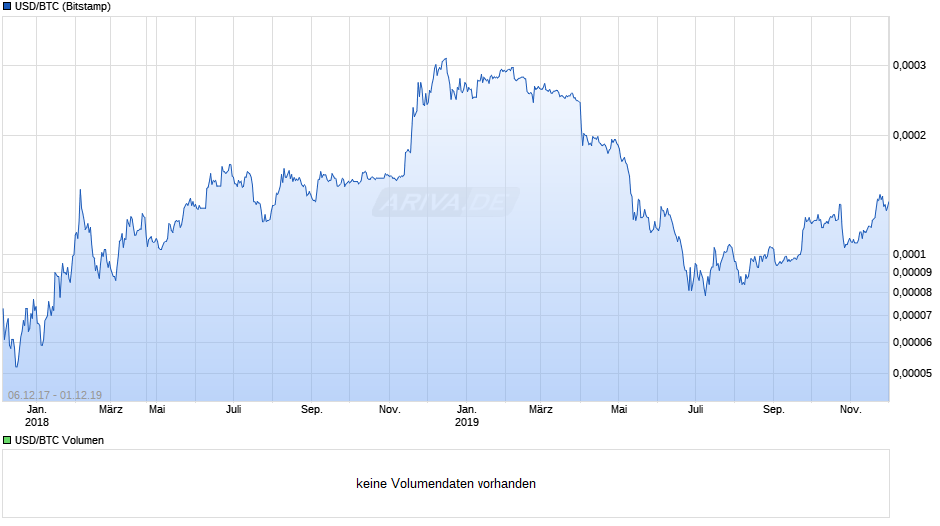 USD/BTC (US-Dollar / Bitcoin) Chart