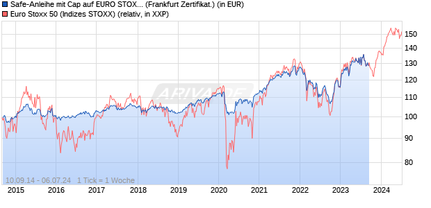 Safe-Anleihe mit Cap auf EURO STOXX 50 [Landesb. (WKN: LB0YUK) Chart