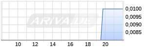 Faktor 10x Long Optionsschein auf Dow Jones Industrial Average [Vontobel Financial Products GmbH] Realtime-Chart