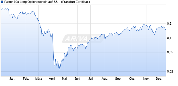 Faktor 10x Long Optionsschein auf S&P 500 [Vontobel] (WKN: VZ504X) Chart