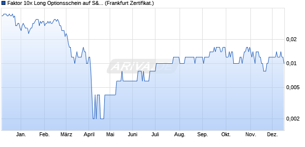 Faktor 10x Long Optionsschein auf S&P 500 [Vontobel] (WKN: VZ504Z) Chart