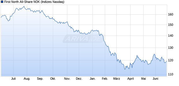 First North All-Share NOK Chart
