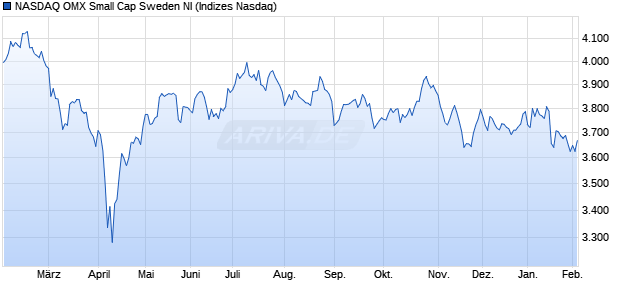 NASDAQ OMX Small Cap Sweden NI Chart