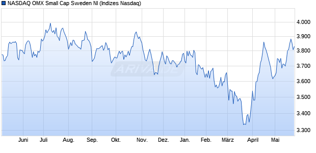 NASDAQ OMX Small Cap Sweden NI Chart